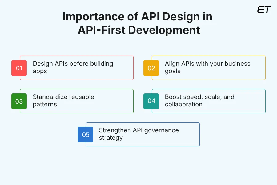 API Design Best Practices in 2026 2 Importance of API Design Best Practices in API-first Development