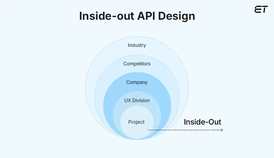 API Design Best Practices in 2026 3 Inside-out API Design