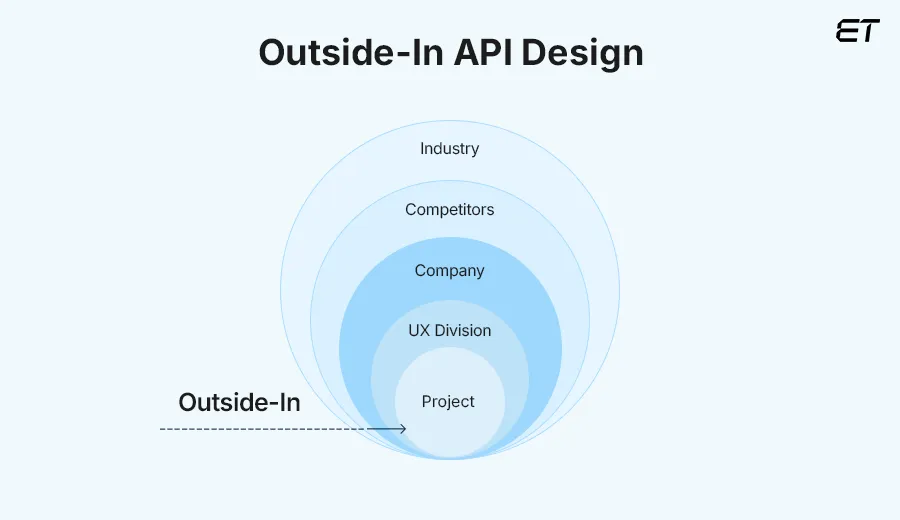 API Design Best Practices in 2026 4 Outside-in API Design