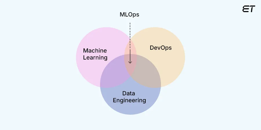 What is MLOps