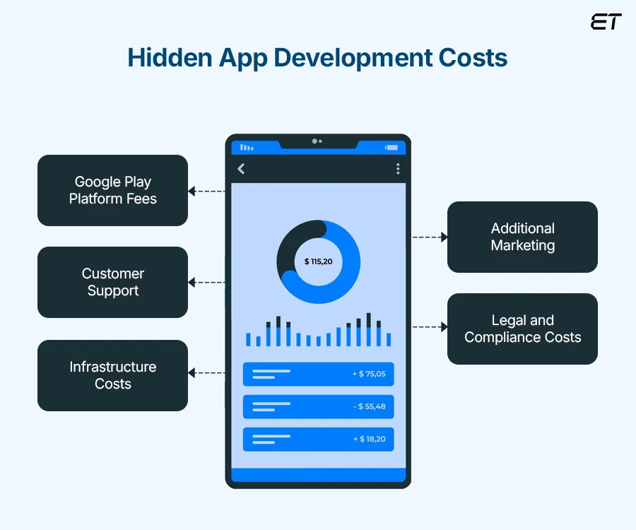 Android App Development Cost in 2026: All Your Questions Answered 7 Android App Development Cost The Hidden Charges You Must Not Miss Out