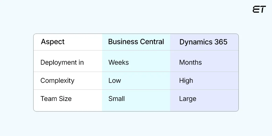Business Central vs Dynamics 365: A Quick Breakdown for Busy CTOs 2 Deployment Speed