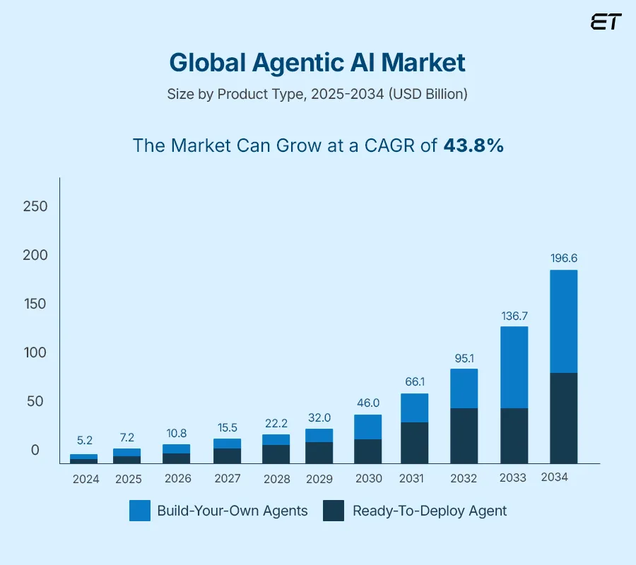 Agentic AI Explained: The Shift Toward Smarter and Autonomous Businesses 3 How Can Software Development Companies Benefit from Agentic AI Adoption