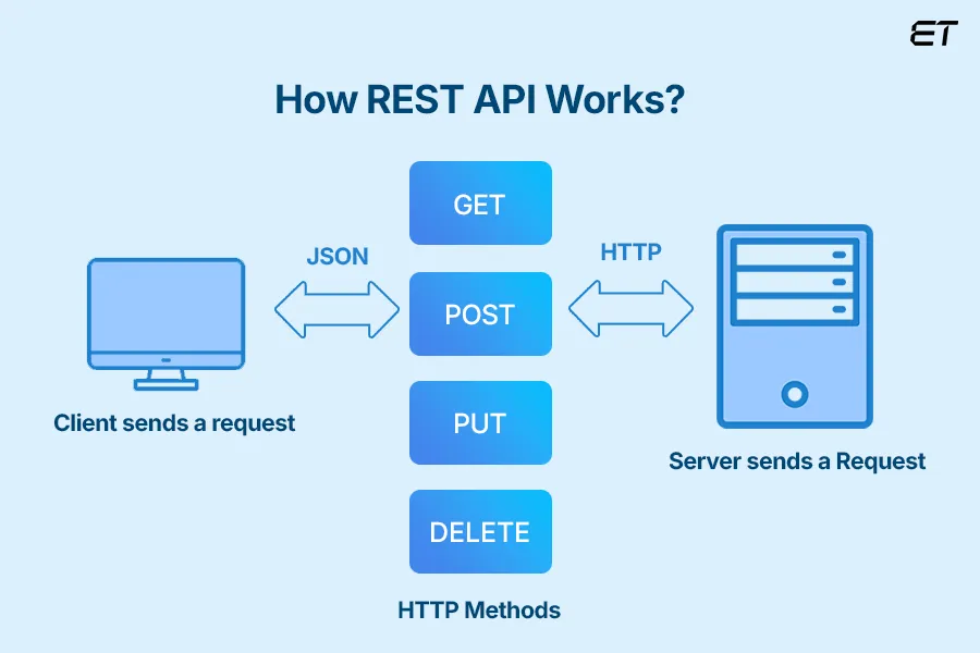 How does the REST API work