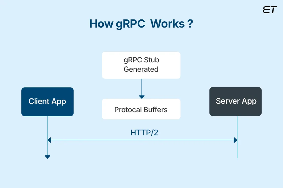 How does the gRPC API work