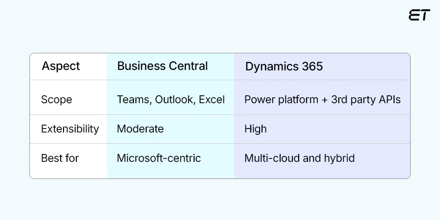 Business Central vs Dynamics 365: A Quick Breakdown for Busy CTOs 5 Integration and Ecosystem