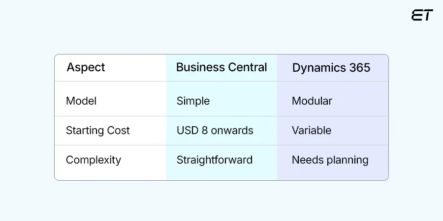Business Central vs Dynamics 365: A Quick Breakdown for Busy CTOs 3 Pricing and Licensing Flexibility