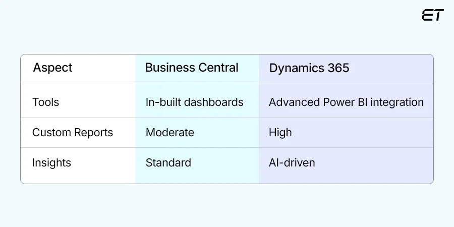 Business Central vs Dynamics 365: A Quick Breakdown for Busy CTOs 8 Reporting and Analytics
