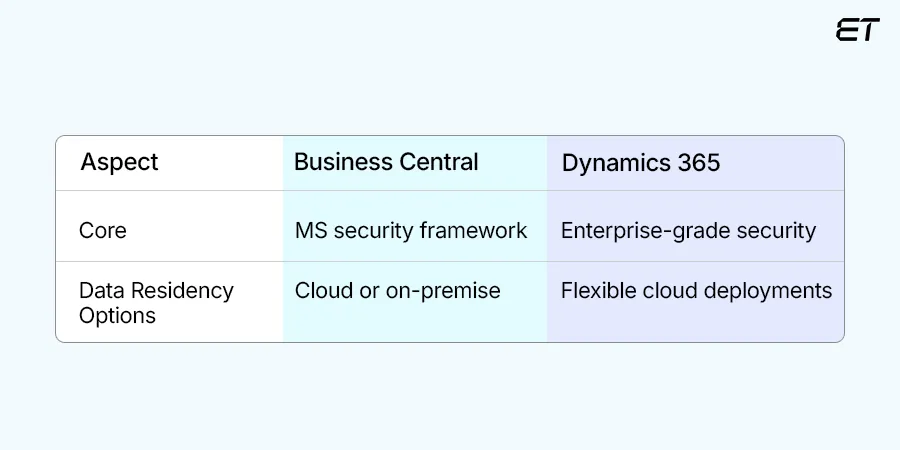 Business Central vs Dynamics 365: A Quick Breakdown for Busy CTOs 7 Security and Compliance