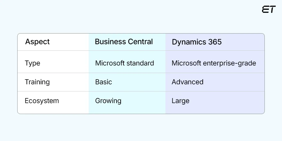 Business Central vs Dynamics 365: A Quick Breakdown for Busy CTOs 9 Support and Community