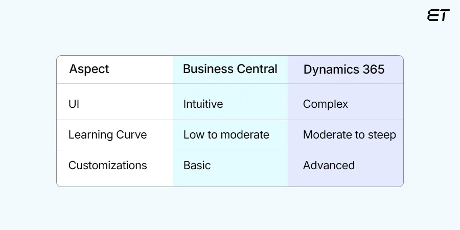 Business Central vs Dynamics 365: A Quick Breakdown for Busy CTOs 6 UX and Accessibility
