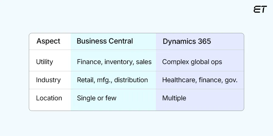 Business Central vs Dynamics 365: A Quick Breakdown for Busy CTOs 4 Use Cases and Business Scope