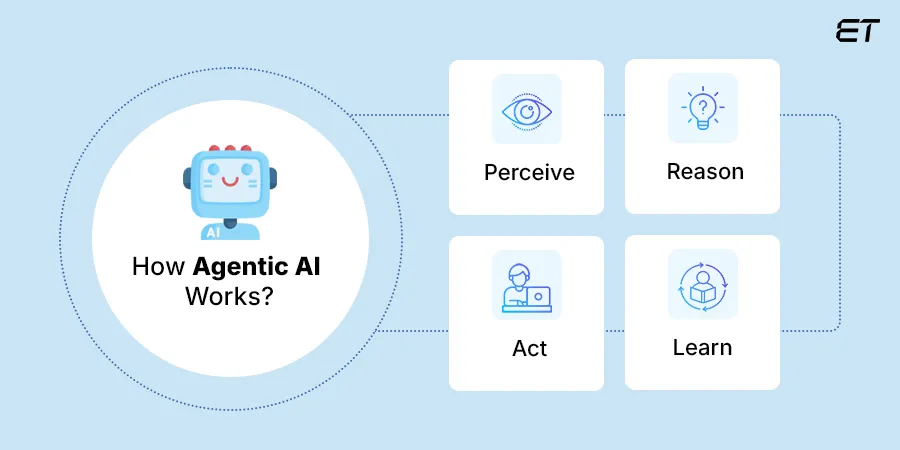 Agentic AI Explained: The Shift Toward Smarter and Autonomous Businesses 1 What is Agentic AI and How Does It Work