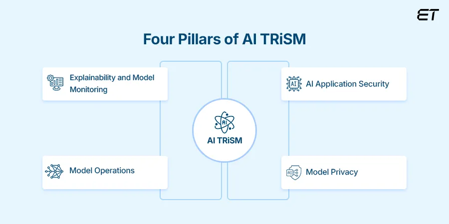 What is AI TRiSM