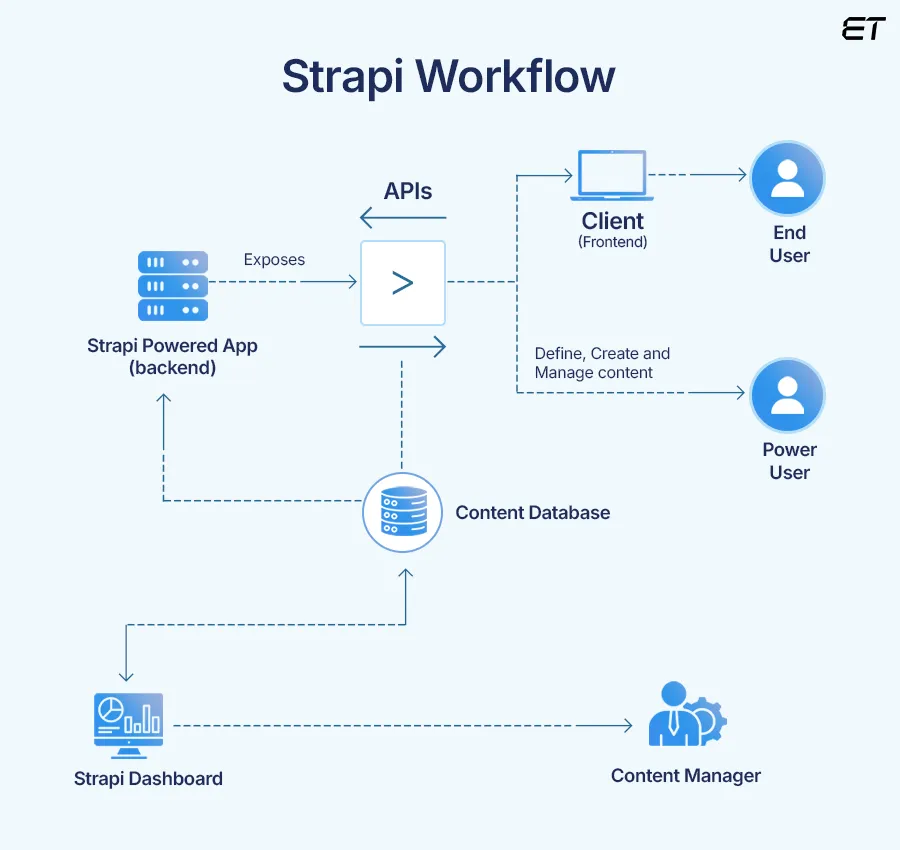 What is Strapi