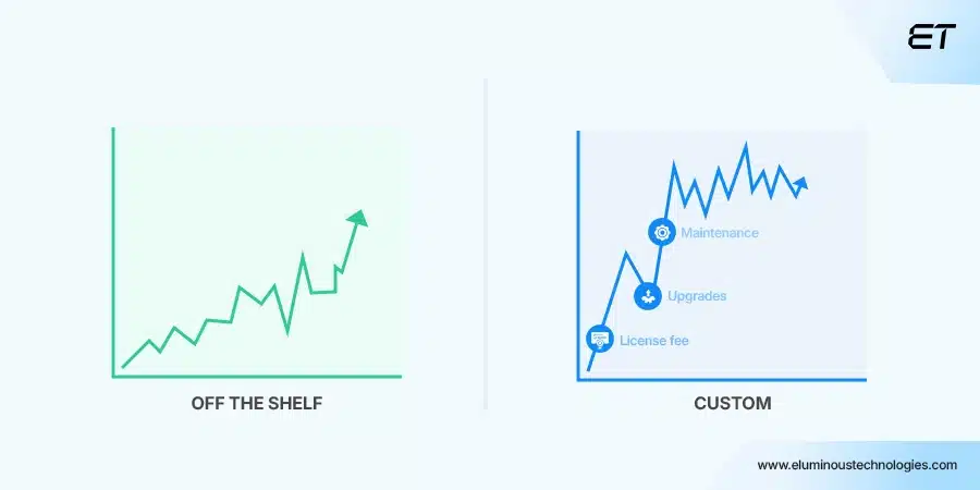 Off the Shelf vs Custom Software: Comparing Two Popular Options 5 Cost