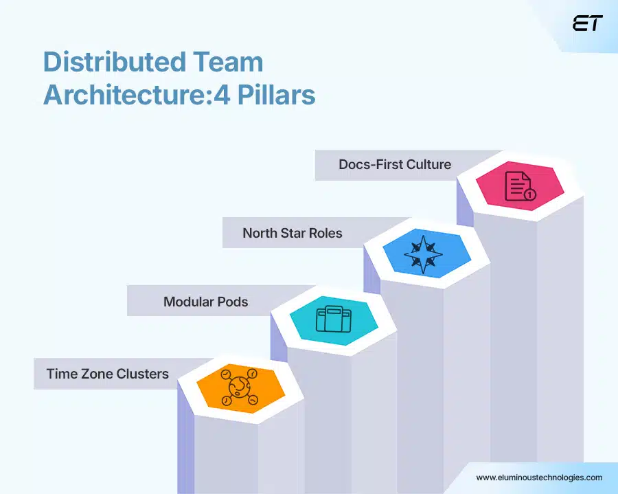 Distributed Team Management: A Modern CEO’s Playbook 6 How to Structure a Distributed Team for Scale