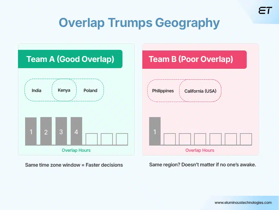 Distributed Team Management: A Modern CEO’s Playbook 7 Structure by Time Zone, Not Geography