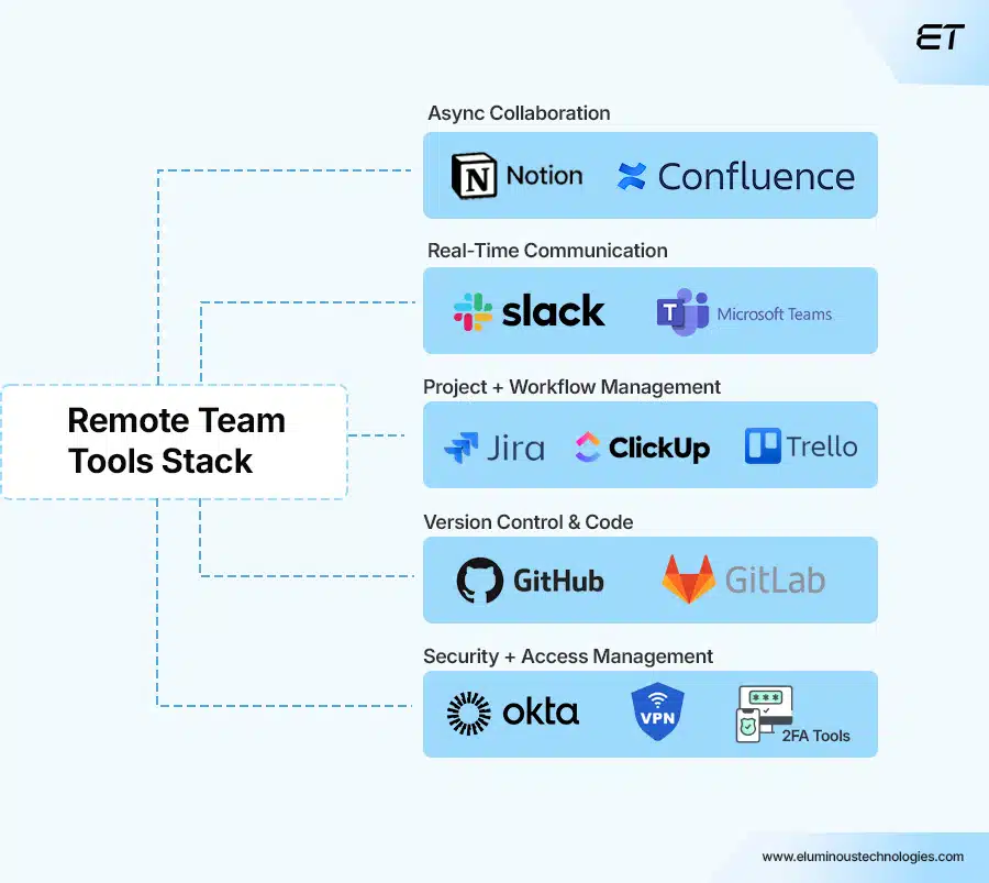 Distributed Team Management: A Modern CEO’s Playbook 12 The Essential Tech Stack for Effective Distributed Team Management