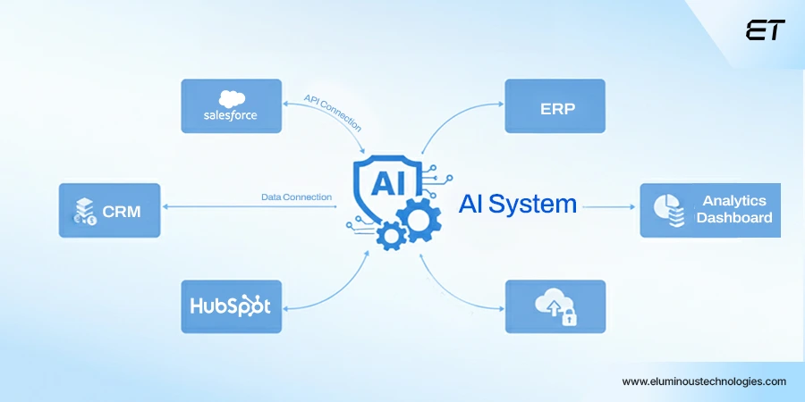 Agentic AI vs Generative AI: Architecture, Use Cases, and Enterprise Strategy 5 Action Layer (Tool and API Integration)