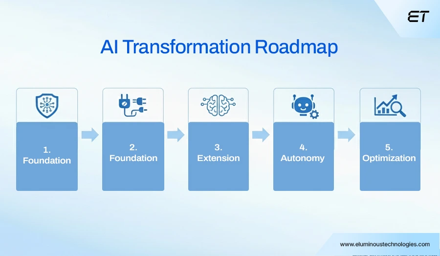 Agentic AI vs Generative AI: Architecture, Use Cases, and Enterprise Strategy 7 Adoption Framework - How Enterprises Should Prepare