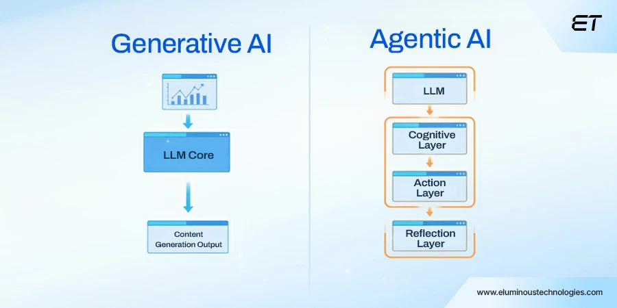 Agentic AI vs Generative AI: Architecture, Use Cases, and Enterprise Strategy 3 Agentic AI vs Generative AI - Deep Dive of Architecture and Functioning