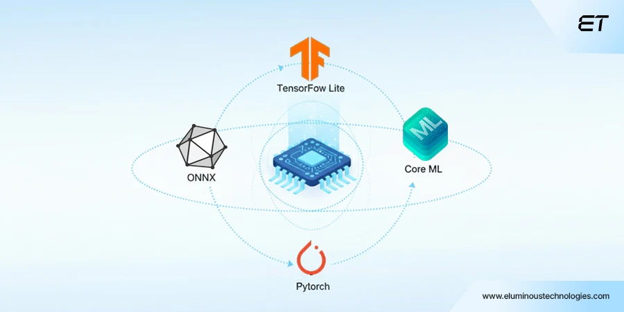 On-Device AI: The Smart Shift Happening Inside Your Phone 9 Choose the Right Model Architecture and Frameworks