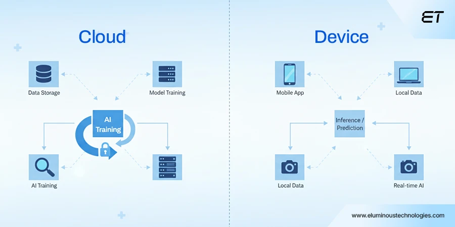 On-Device AI: The Smart Shift Happening Inside Your Phone 8 Define What Needs to Run On-Device