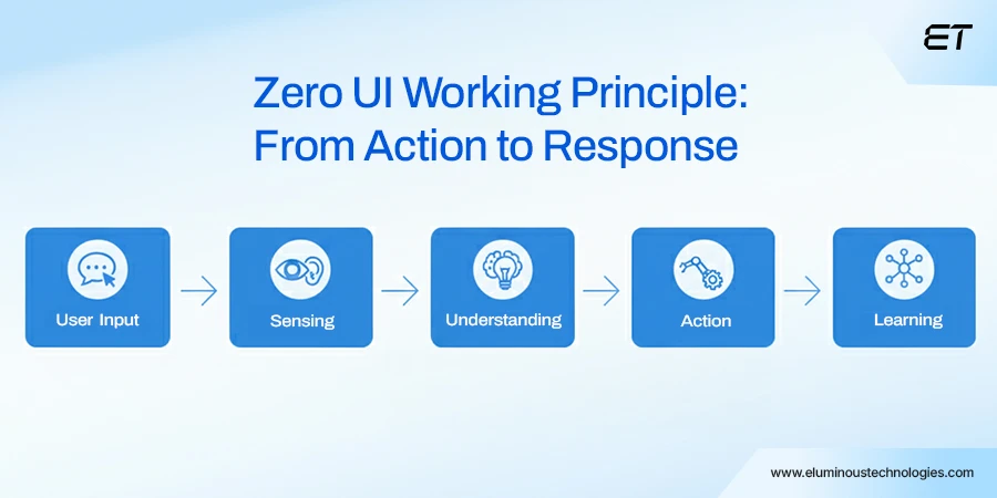 Zero UI Explained: How Technology is Becoming Invisible 2 How Zero UI Works