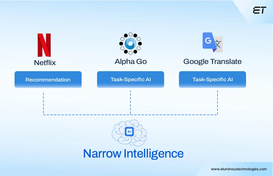Narrow AI (Weak AI)