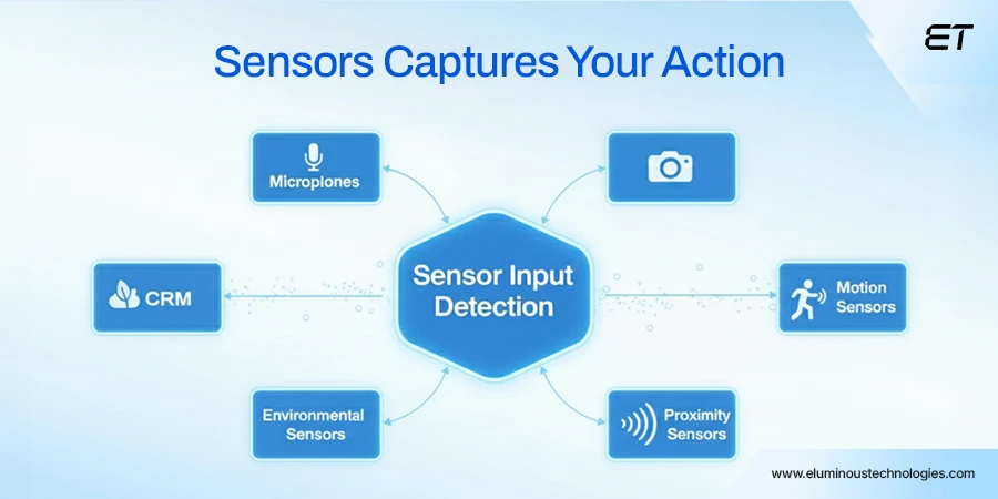 Zero UI Explained: How Technology is Becoming Invisible 4 Sensing Your Action