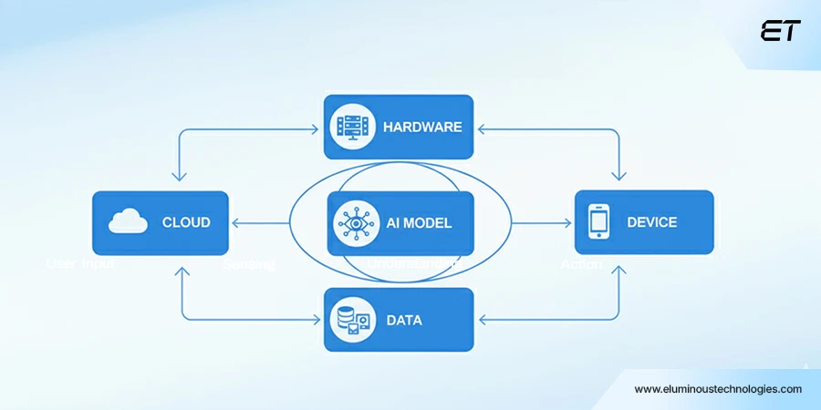 On-Device AI: The Smart Shift Happening Inside Your Phone 2 What Makes On-Device AI Possible