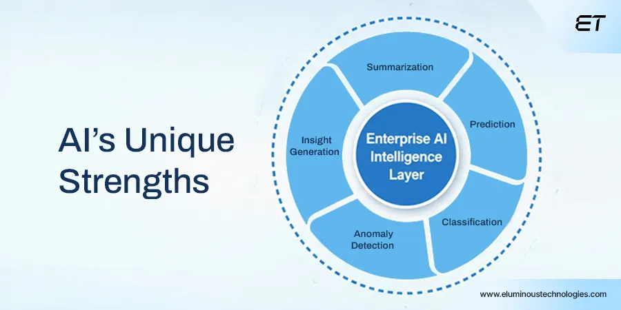 RPA vs AI: The Real Difference and Where Each Fits in Enterprise Operations 4 AI’s Unique Strengths