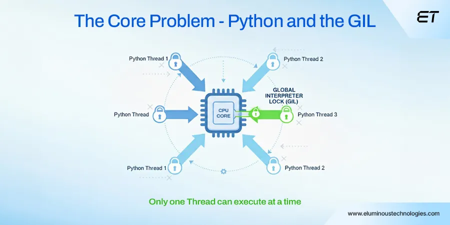 How GIL Impacts Python Multithreading vs. Multiprocessing Performance