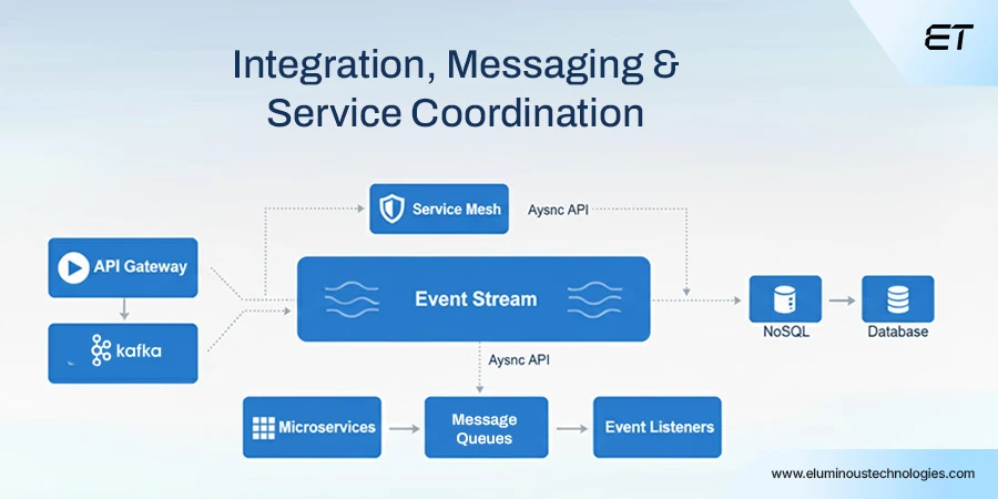 Web Application Architecture for Enterprises: Components, Types, and Best Practices 6 Integration, Messaging, and Service Coordination Layer