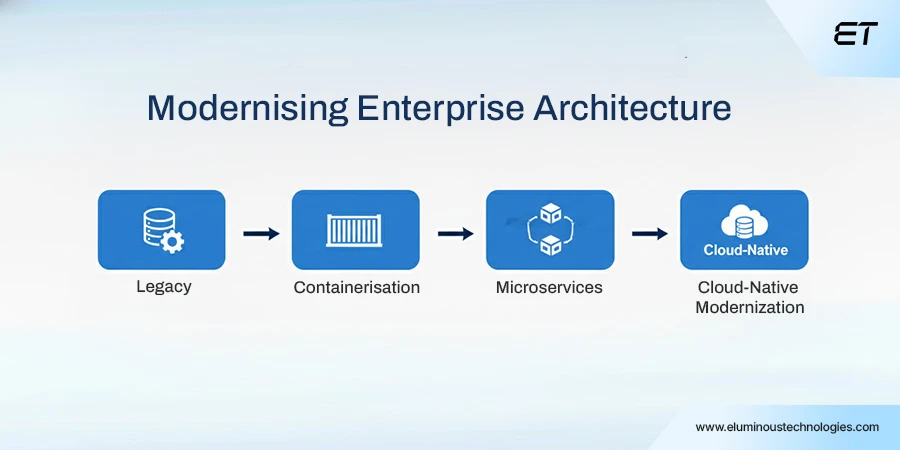 Web Application Architecture for Enterprises: Components, Types, and Best Practices 11 Modernizing Enterprise Web Architecture Without Disrupting Operations