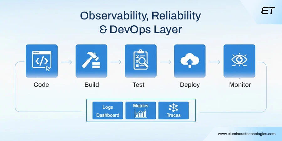 Web Application Architecture for Enterprises: Components, Types, and Best Practices 7 Observability, Reliability Engineering, and DevOps Layer