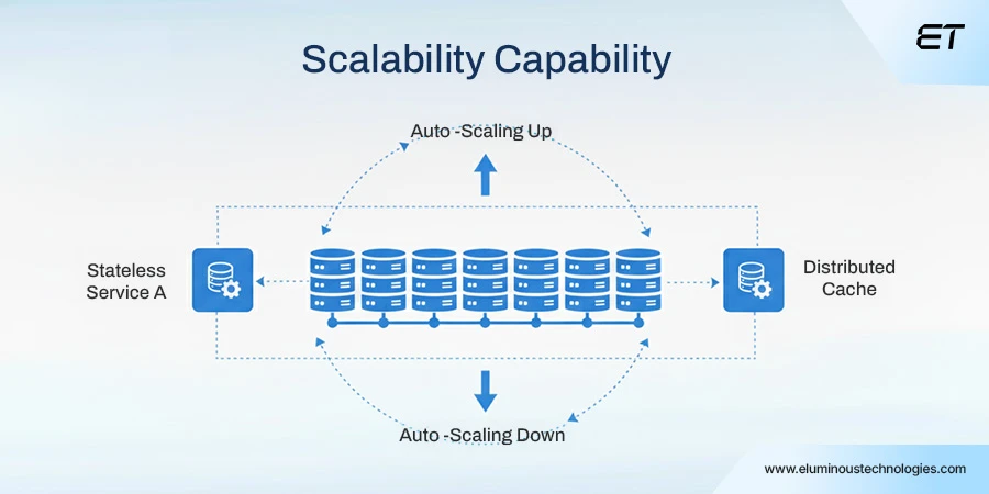 Web Application Architecture for Enterprises: Components, Types, and Best Practices 10 The Architectural Capability That Defines Scalability