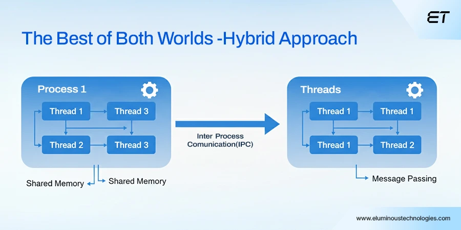The Best of Both Worlds is the Hybrid Approach