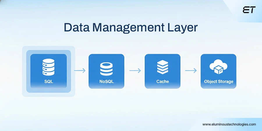 Web Application Architecture for Enterprises: Components, Types, and Best Practices 5 The Data Management Layer