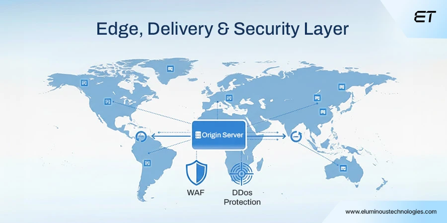 Web Application Architecture for Enterprises: Components, Types, and Best Practices 3 The Edge, Delivery, and Security Layer