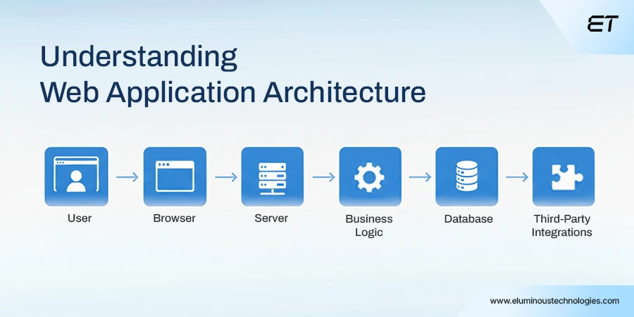Web Application Architecture for Enterprises: Components, Types, and Best Practices 1 Understanding Web Application Architecture In Enterprise