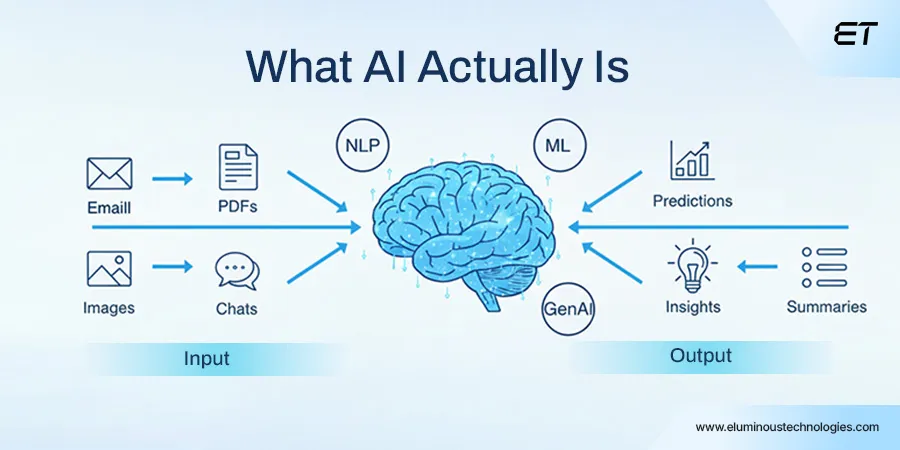 RPA vs AI: The Real Difference and Where Each Fits in Enterprise Operations 2 What AI Actually Is in an Enterprise