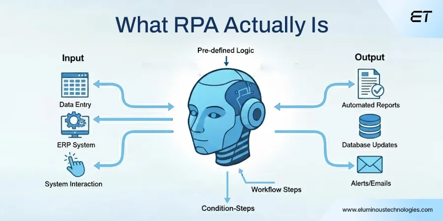 RPA vs AI: The Real Difference and Where Each Fits in Enterprise Operations 1 What RPA Actually Is in an Enterprise