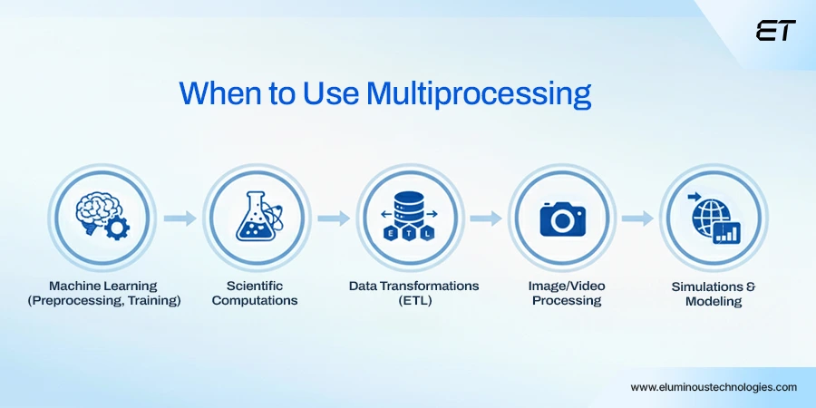 When to Use Multiprocessing
