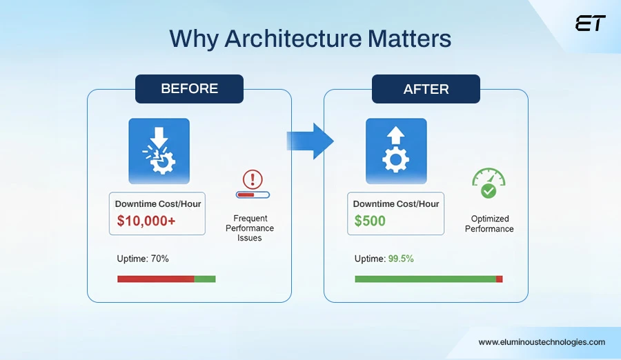 Web Application Architecture for Enterprises: Components, Types, and Best Practices 8 Why Web Application Architecture Has Become a Strategic Priority for Modern Enterprises