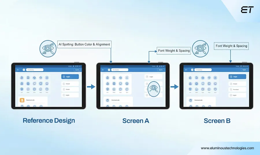 Web Application Testing Done Right: A Practical Playbook for CTOs 6 AI-Powered Visual & UX Regression