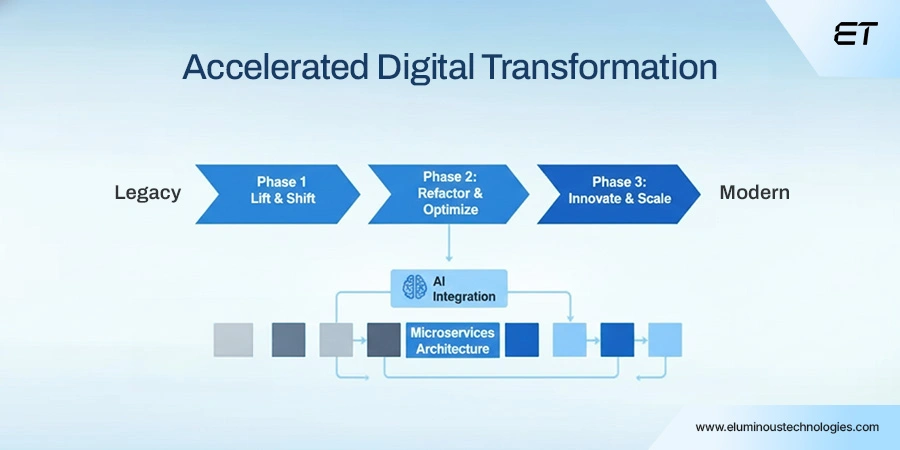 13 Benefits of IT Outsourcing That Drive Real ROI: From Faster Hiring to Lower Engineering Costs 12 Accelerated Digital Transformation