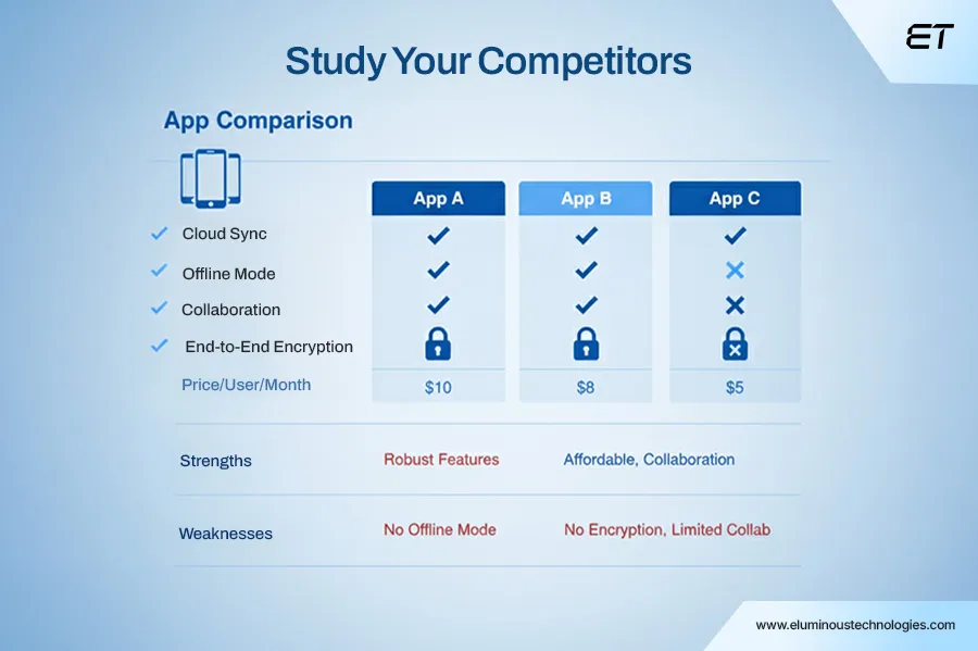Conducting Competitive Analysis