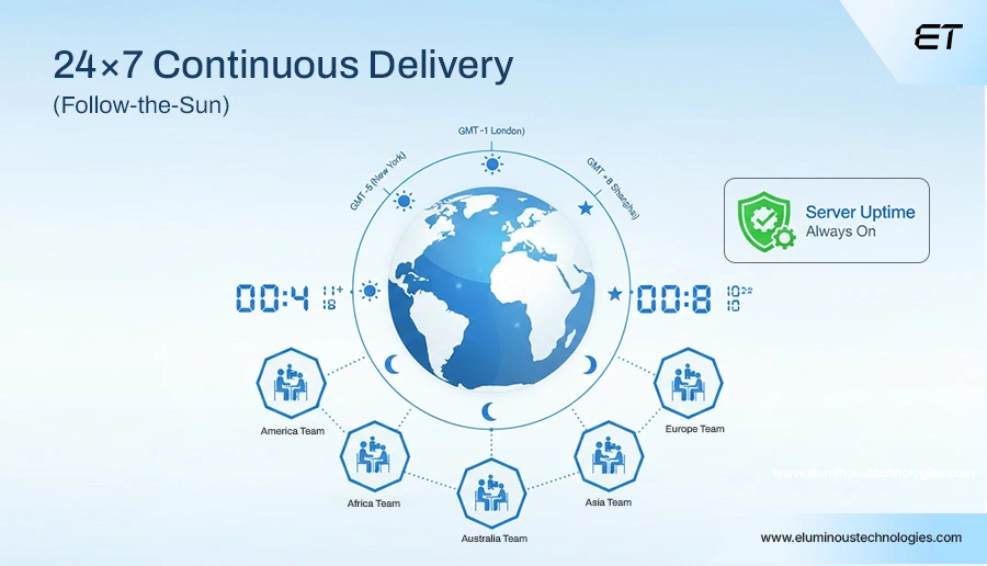 13 Benefits of IT Outsourcing That Drive Real ROI: From Faster Hiring to Lower Engineering Costs 8 Continuous Delivery Through 24×7 Operations